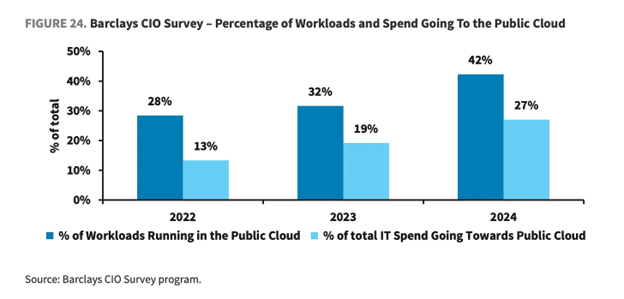 Cloud spend and workload location 2022-2024.