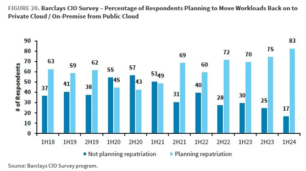 Survey respondents planning to move workloads off public cloud.