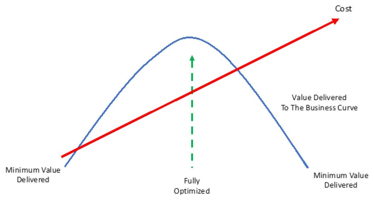 value curve